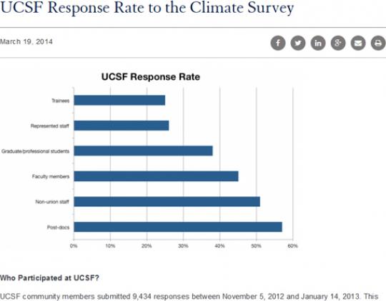 Bar chart of the response rate