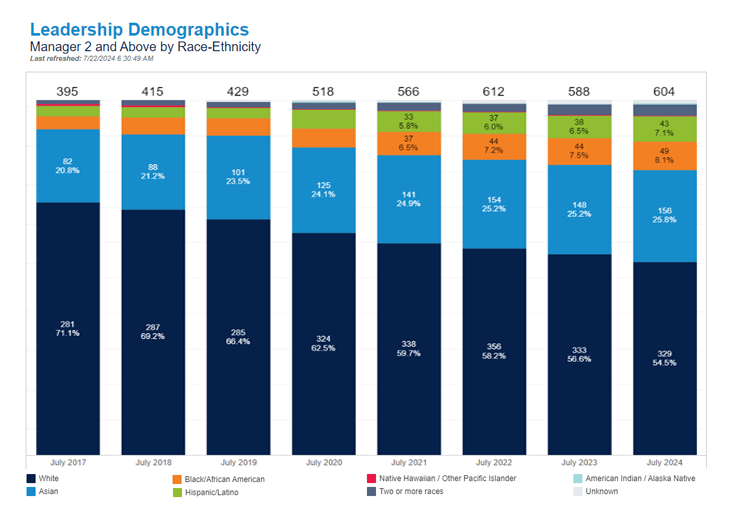 Leadership (Manager 2-level and above) data chart by race/ethnicity