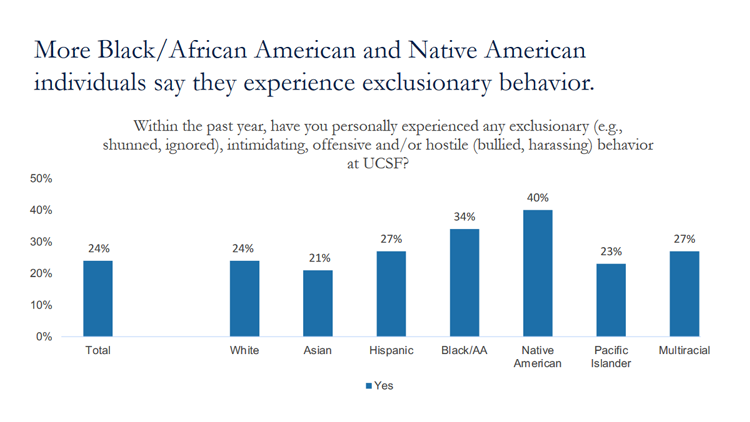 Exclusionary behaviour data screen shot